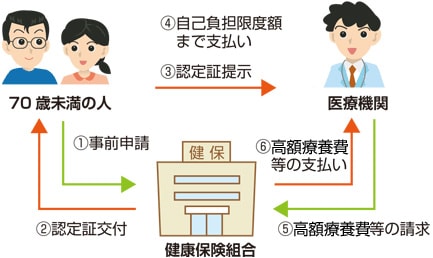 制度のながれ