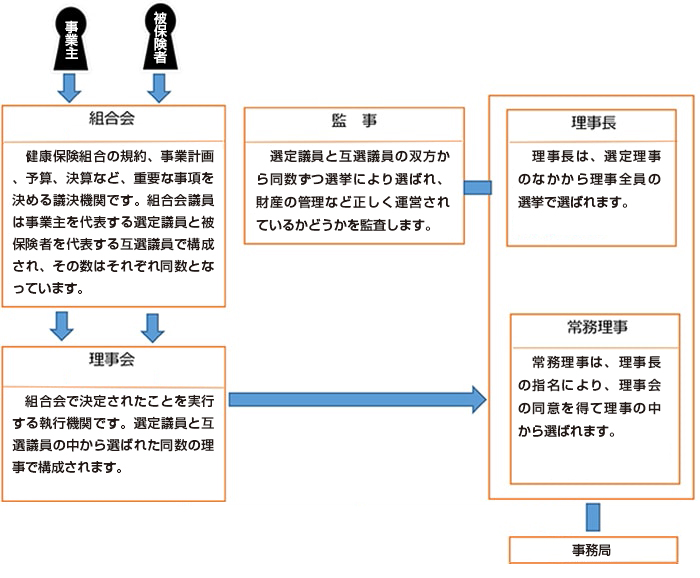 健康保険組合の運営のしくみ