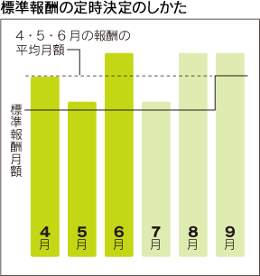 標準報酬の定時決定のしかた