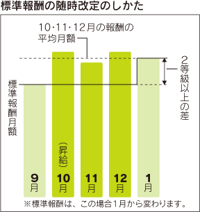 標準報酬の随時改定のしかた