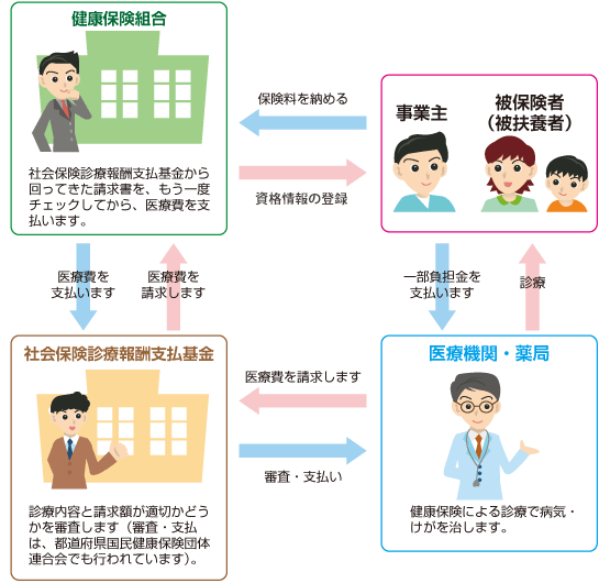 医療費支払のしくみ